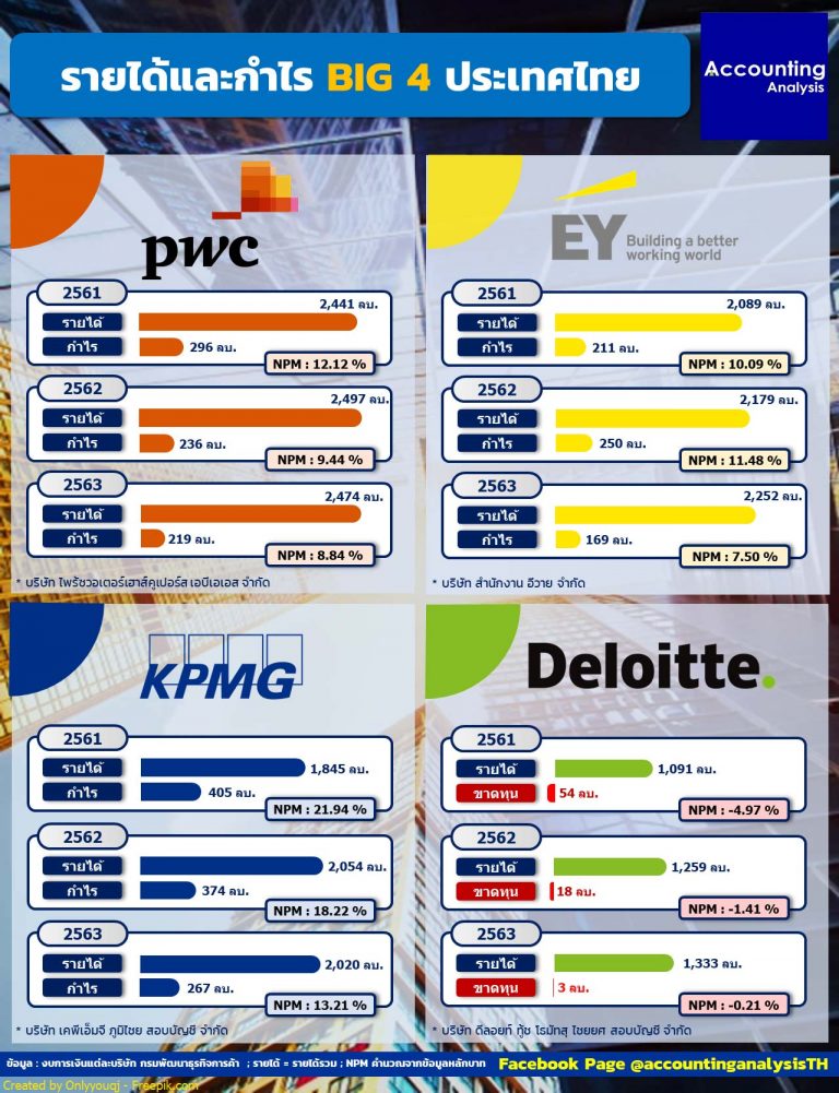 รายได้และกำไร BIG 4 ประเทศไทย Accounting Analysis